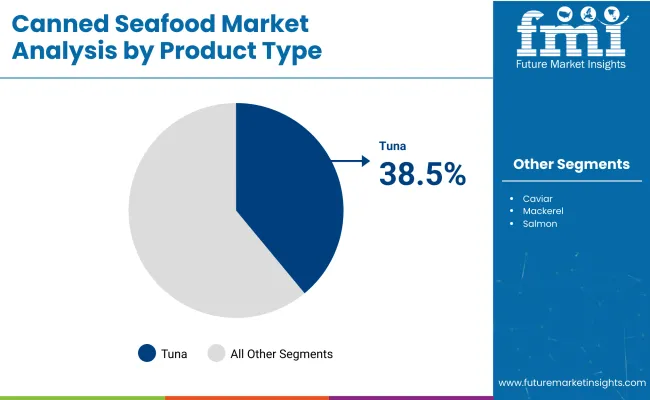 Canned Seafood Market By Product Type